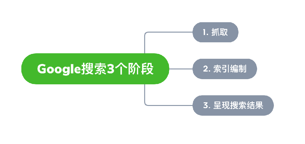 林州市网站建设,林州市外贸网站制作,林州市外贸网站建设,林州市网络公司,Google的工作原理？